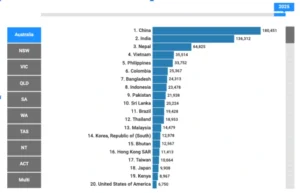 Bar chart showing top countries of international students in Australia, led by China, India, and Nepal.