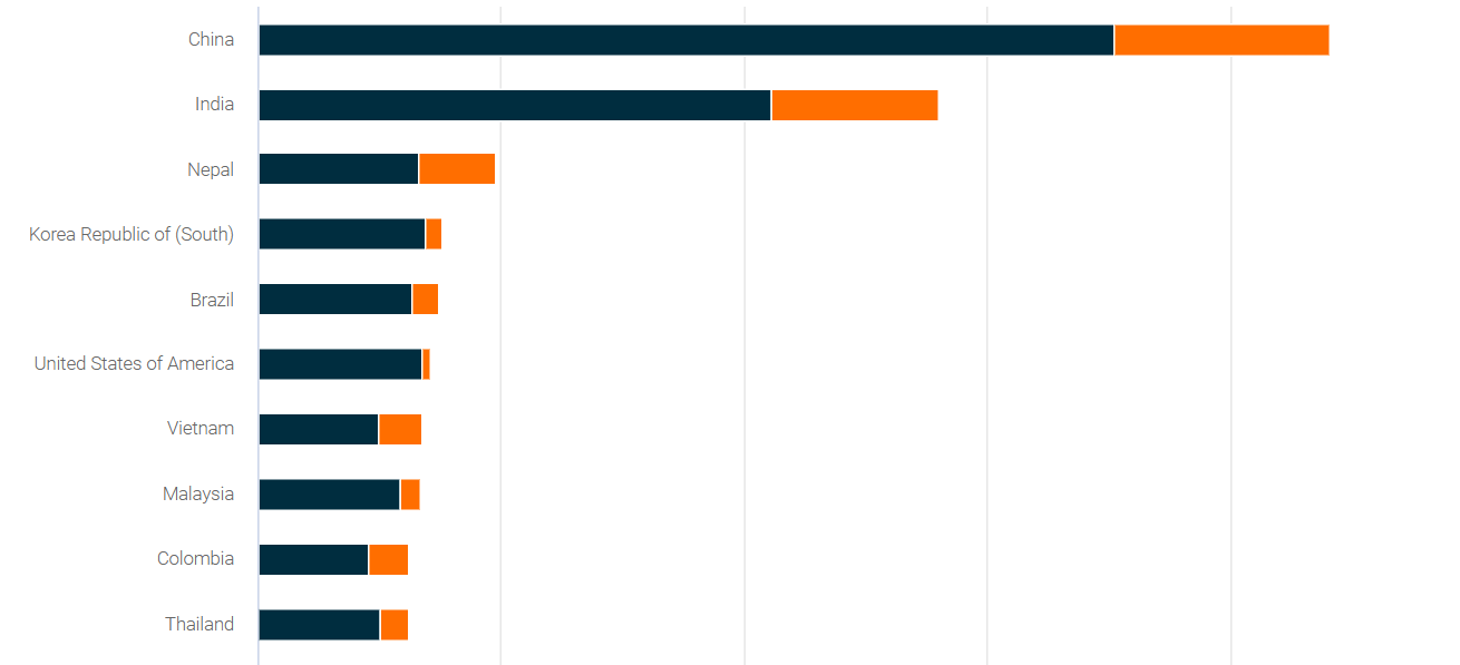 International Student Studying in Australia between 2005 and 2024 (Top 10)
